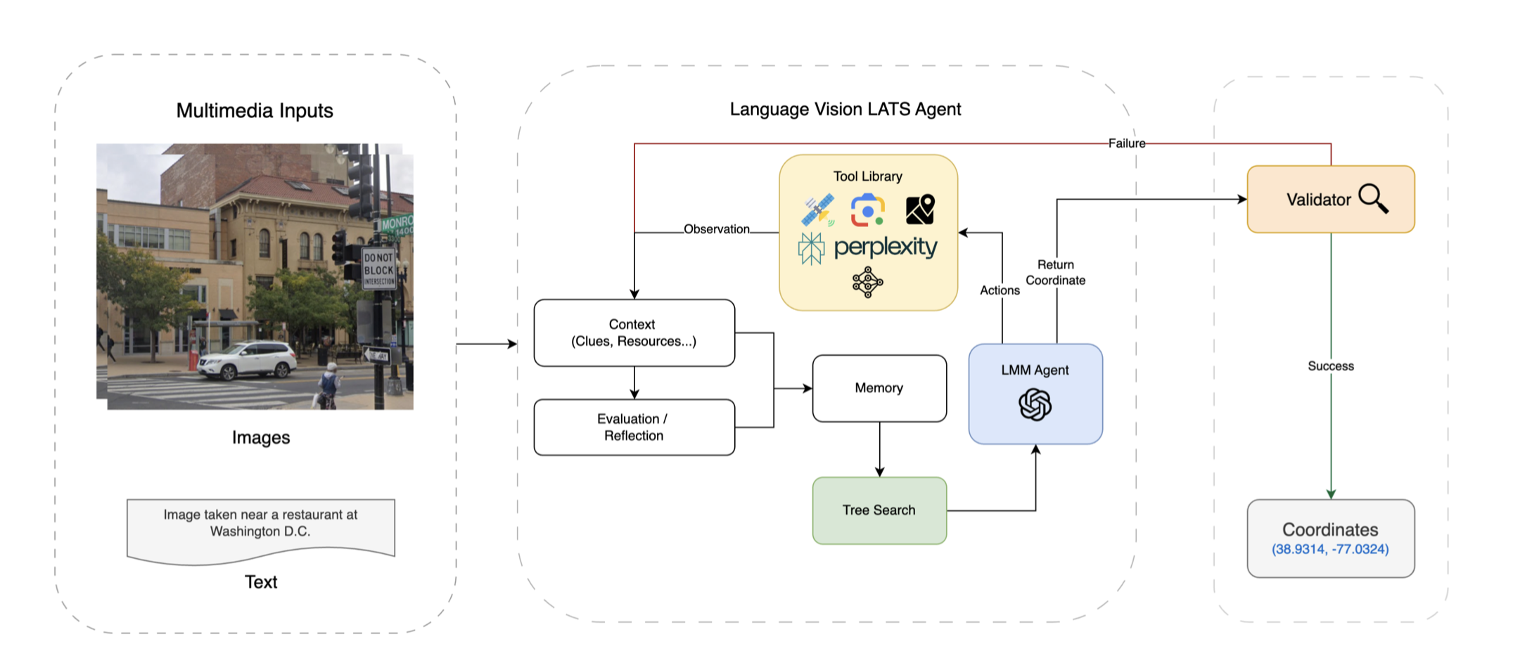 Flowchart showing GeoAgent's workflow with Language Agent Tree Search and various tools like Google Maps, satellite imagery, and Perplexity